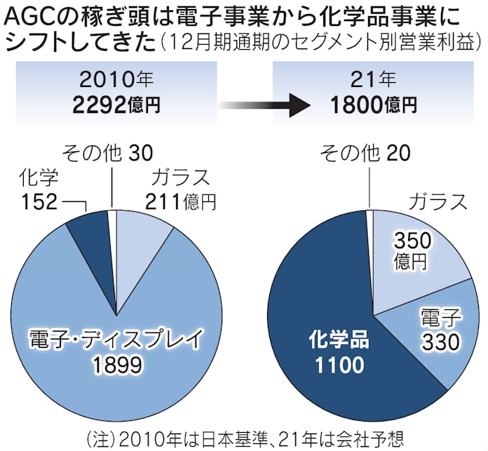 Agc 営業益2 4倍の1800億円 今期上方修正 日本経済新聞