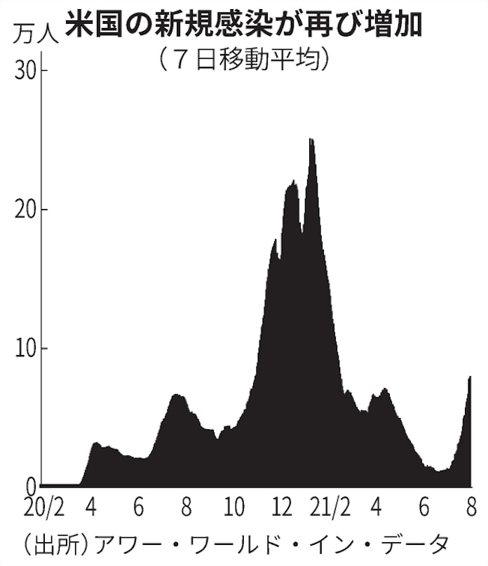 新型コロナ 米コロナ再拡大 企業対応急ぐ 8月中に感染4倍も 日本経済新聞 新型コロナ 米コロナ再拡大 企業対応急ぐ 8月中に感染4倍も 日本経済新聞