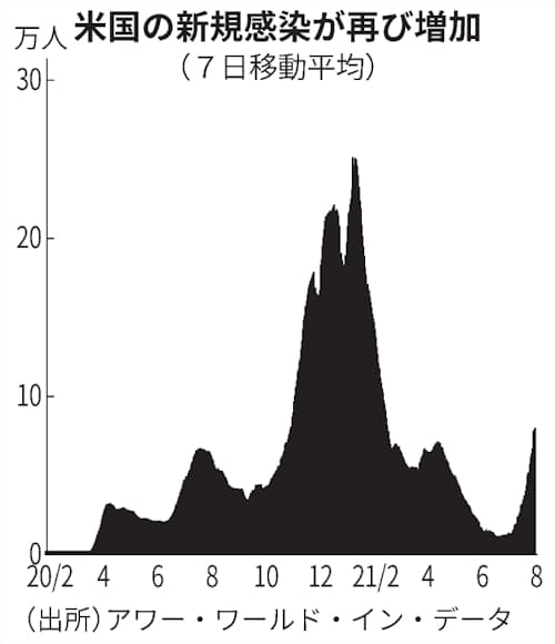 新型コロナ 米コロナ再拡大 企業対応急ぐ 8月中に感染4倍も 日本経済新聞