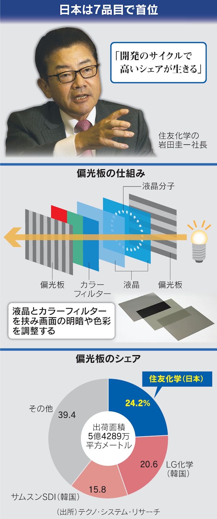 住友化学社長 顧客近くで商品力 液晶部材で世界首位 日本経済新聞