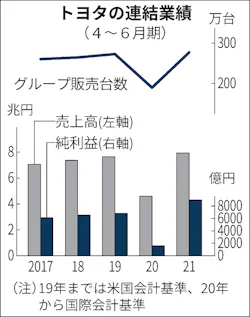 トヨタ、4~6月純利益5.7倍で過去最高 世界販売が好調: 日本経済新聞