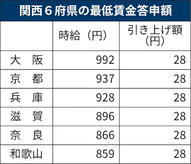 新型コロナ 最低賃金 大阪992円へ 関西6府県で過去最大上げ 日本経済新聞