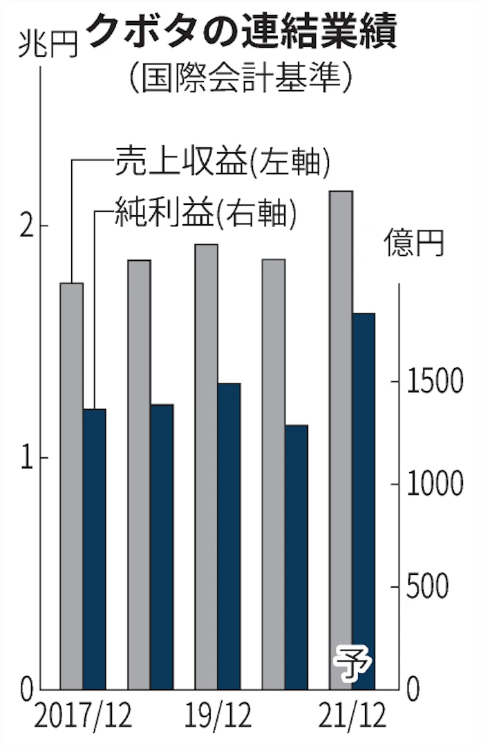 クボタ 21年12月期純利益42 増 アジア好調で上方修正 日本経済新聞