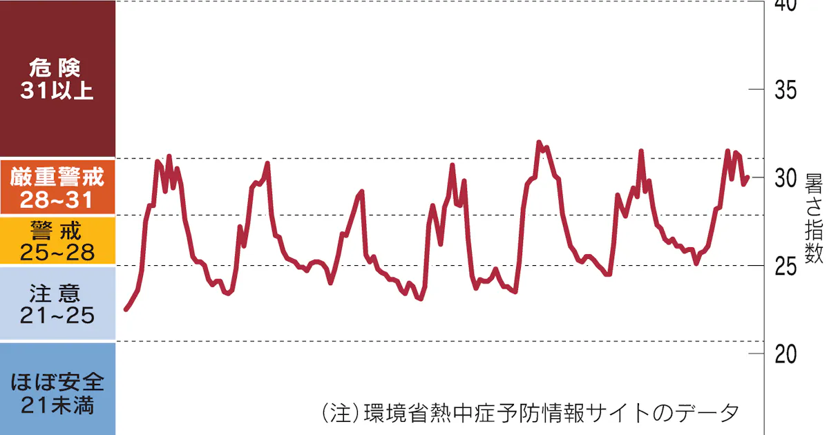 熱帯の空気 異例の北上で高温多湿に 熱中症リスク高く 日本経済新聞