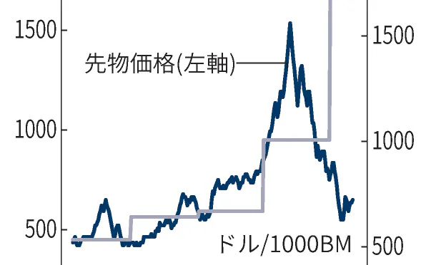 米国の木材先物相場 最高値から5割急落 高騰を嫌気 日本経済新聞