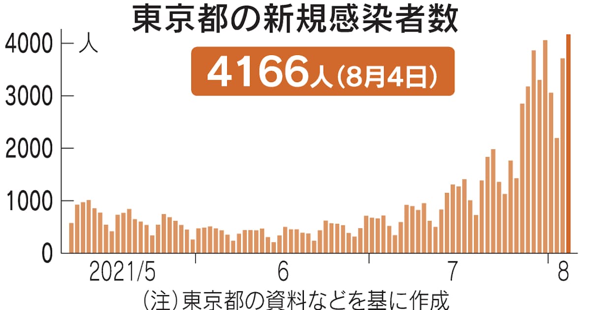 新型コロナ 東京の感染者 過去最多の4166人 全国は1万4000人突破 日本経済新聞 新型コロナ 東京の感染者 過去最多の4166人 全国は1万4000人突破 日本経済新聞