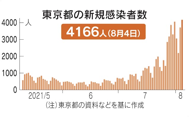 新型コロナ 東京の感染者 過去最多の4166人 全国は1万4000人突破 日本経済新聞 新型コロナ 東京の感染者 過去最多の4166人 全国は1万4000人突破 日本経済新聞