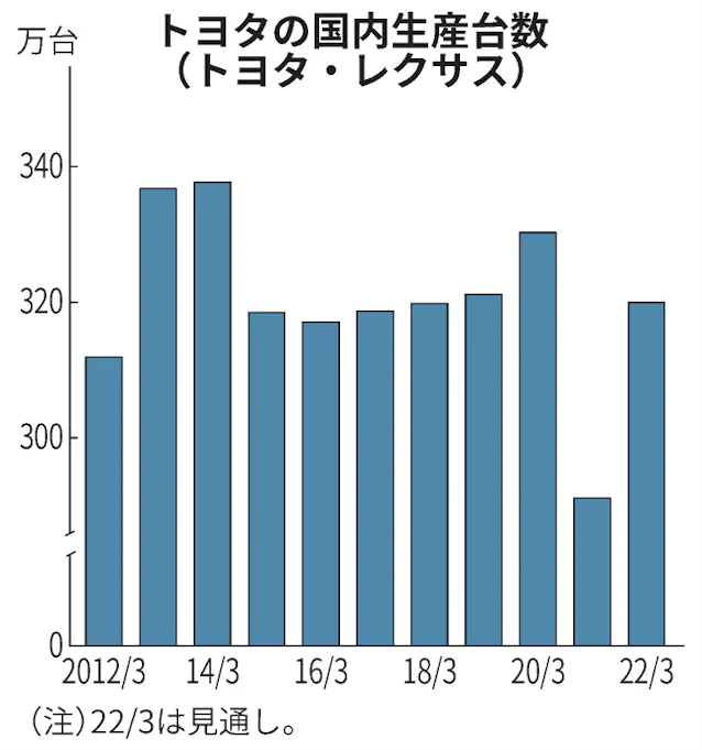 トヨタ国内生産、320万台据え置き 部品各社は増産備え: 日本経済新聞