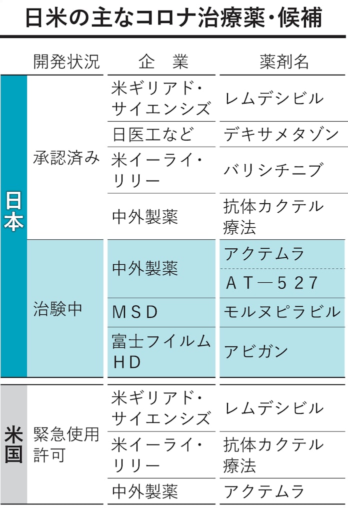 新型コロナ 抗体カクテル療法やecmo 知っておきたいコロナ治療 日本経済新聞