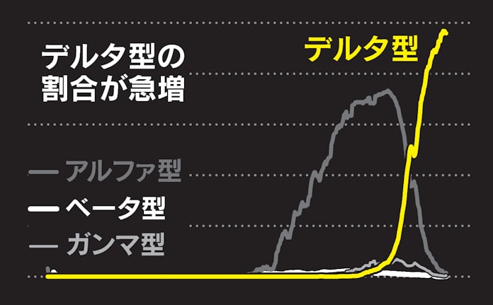 新型コロナ コロナ感染者2億人 デルタ型が新規感染の9割に 日本経済新聞 新型コロナ コロナ感染者2億人 デルタ型が新規感染の9割に 日本経済新聞