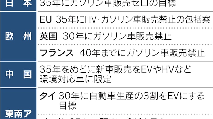 米国 30年に電動車5割 脱ガソリンを政策で誘導 日本経済新聞 米国 30年に電動車5割 脱ガソリンを政策で誘導 日本経済新聞