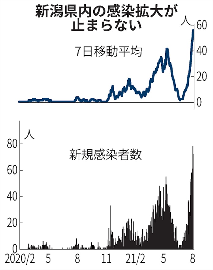 新型コロナ 新潟市に再び時短要請 県 認証店の酒類提供午後8時まで 日本経済新聞 新型コロナ 新潟市に再び時短要請 県 認証店の酒類提供午後8時まで 日本経済新聞