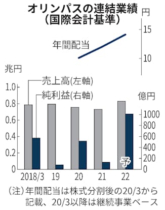 オリンパス純利益 過去最高の1010億円に 22年3月期 日本経済新聞