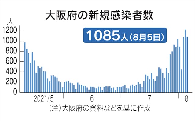 新型コロナ 大阪府 5日の新規感染1085人 軽症中等症病床使用5割 日本経済新聞 新型コロナ 大阪府 5日の新規感染1085人 軽症中等症病床使用5割 日本経済新聞