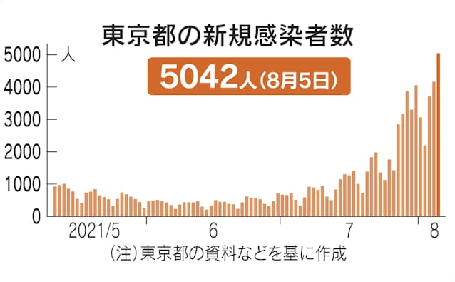 新型コロナ 東京都 新たに5042人感染 初めて5千人上回る 日本経済新聞 新型コロナ 東京都 新たに5042人感染 初めて5千人上回る 日本経済新聞