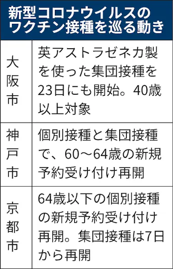 新型コロナ 大阪市 23日にもアストラ製接種開始 予約再開相次ぐ 日本経済新聞 新型コロナ 大阪市 23日にもアストラ製接種開始 予約再開相次ぐ 日本経済新聞