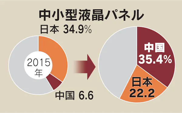 Lg化学 液晶偏光板を中国企業に売却へ 1200億円 日本経済新聞