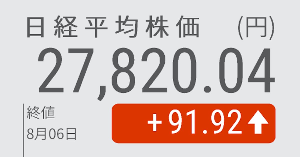 日経平均続伸 終値91円高の2万7820円 日本経済新聞