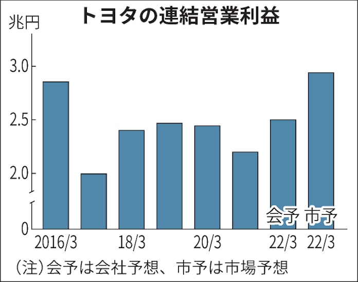 1台粗利20万円強上乗せ トヨタ、好採算SUVで最高益も: 日本経済新聞