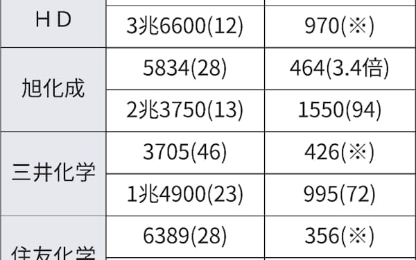 21年市況の行方 アクリル樹脂原料 自動車向け回復 日本経済新聞 21年市況の行方 アクリル樹脂原料 自動車向け回復 日本経済新聞