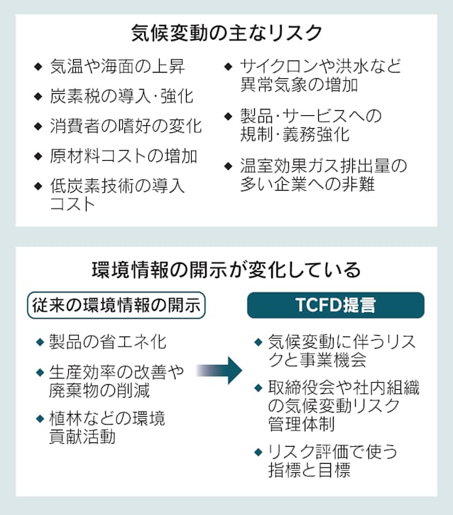 Tcfdとは 気候リスクの情報開示促す 日本経済新聞