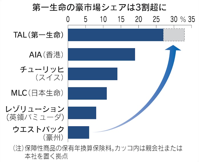 第一生命 豪生保を730億円で買収 成長市場で首位固め 日本経済新聞 第一生命 豪生保を730億円で買収 成長市場で首位固め 日本経済新聞