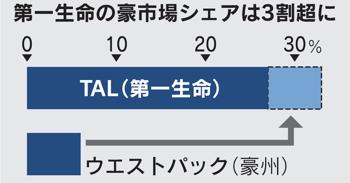 第一生命 豪生保を730億円で買収 成長市場で首位固め 日本経済新聞 第一生命 豪生保を730億円で買収 成長市場で首位固め 日本経済新聞