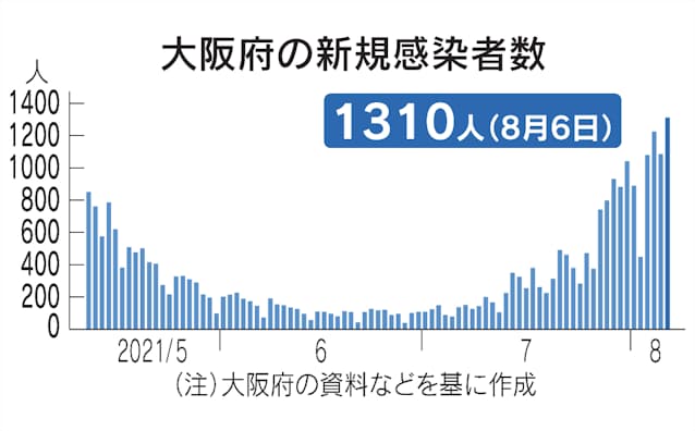 新型コロナ 大阪府の感染最多1310人 軽 中等症病床を全て運用へ 日本経済新聞 新型コロナ 大阪府の感染最多1310人 軽 中等症病床を全て運用へ 日本経済新聞