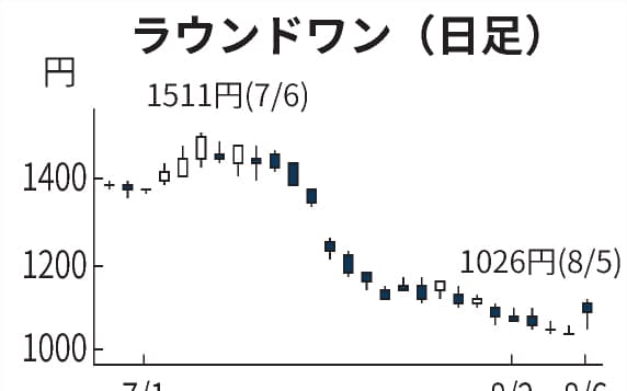ラウンドワン のニュース一覧 日本経済新聞 ラウンドワン のニュース一覧 日本経済新聞