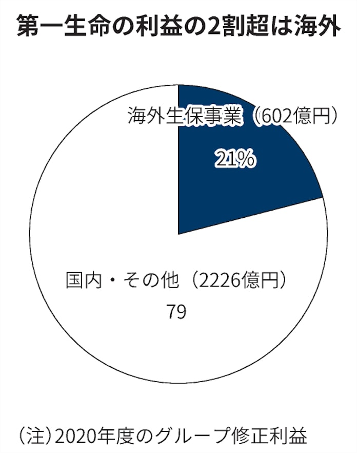 第一生命が豪社買収 デジタルで首位固め 国内を補完 日本経済新聞 第一生命が豪社買収 デジタルで首位固め 国内を補完 日本経済新聞