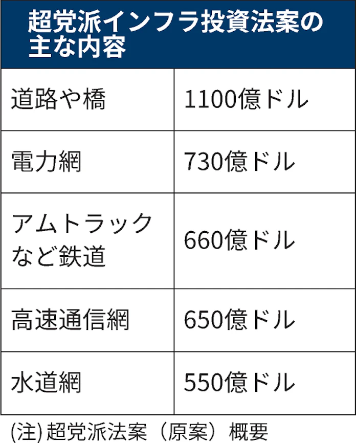 米インフラ投資法案 上院が可決 財政赤字28兆円拡大 日本経済新聞 米インフラ投資法案 上院が可決 財政赤字28兆円拡大 日本経済新聞