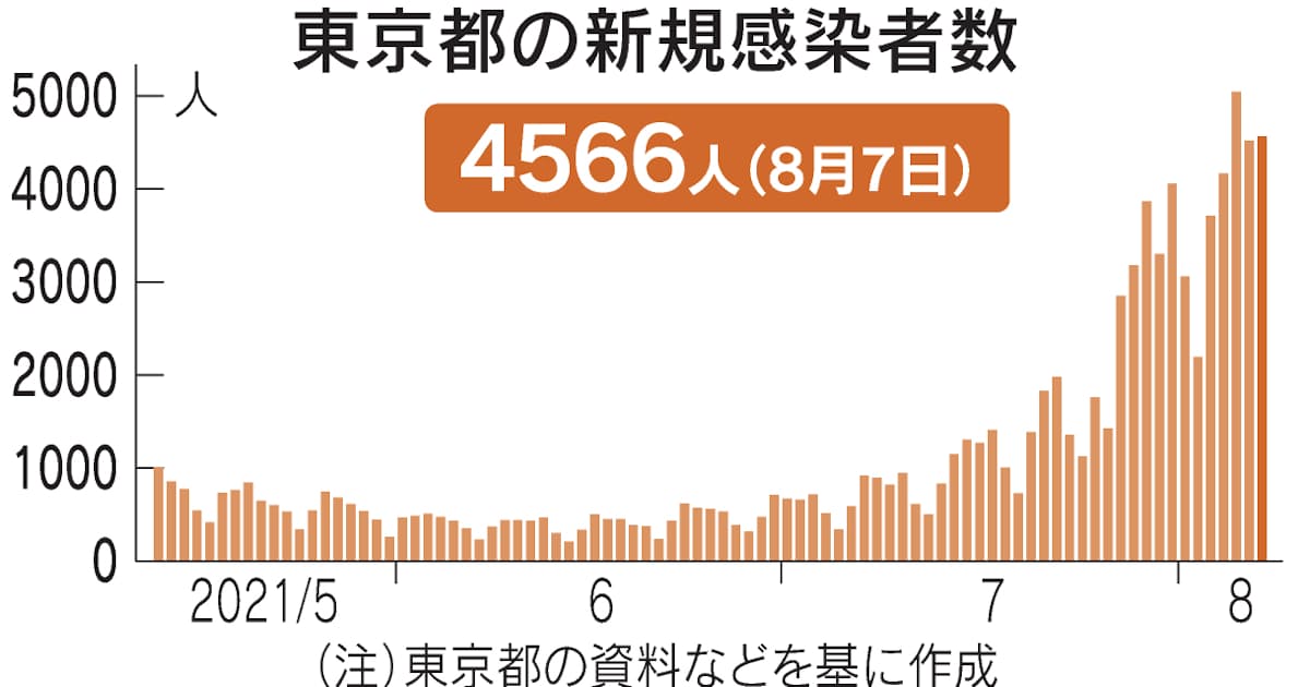 新型コロナ 東京都 新たに4566人感染 7日平均で前週の133 3 日本経済新聞 新型コロナ 東京都 新たに4566人感染 7日平均で前週の133 3 日本経済新聞