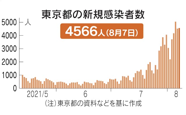 新型コロナ 東京都 新たに4566人感染 7日平均で前週の133 3 日本経済新聞 新型コロナ 東京都 新たに4566人感染 7日平均で前週の133 3 日本経済新聞