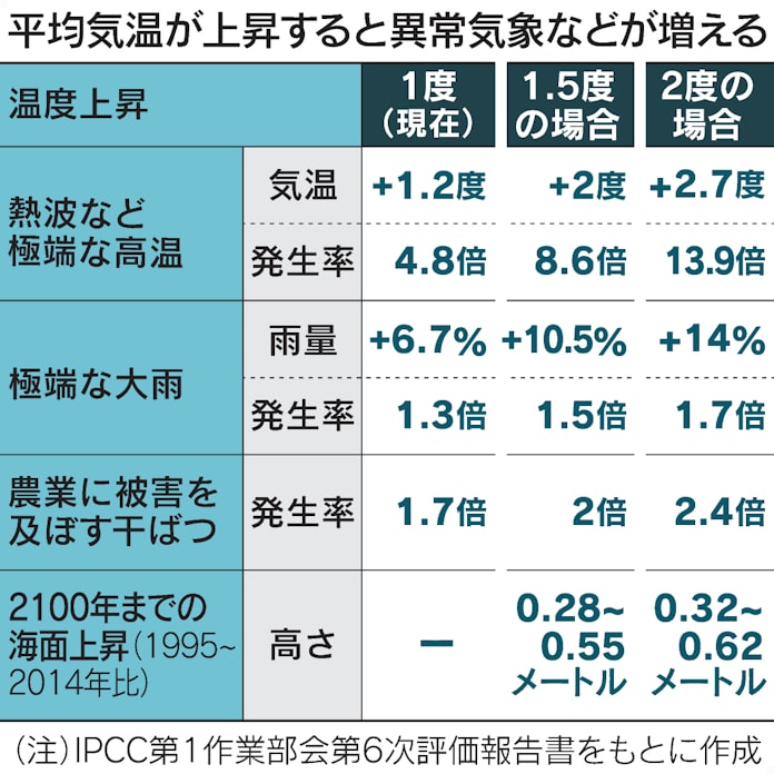 気温1.5度上昇、10年早まり21~40年に IPCC報告書 - 日本経済新聞
