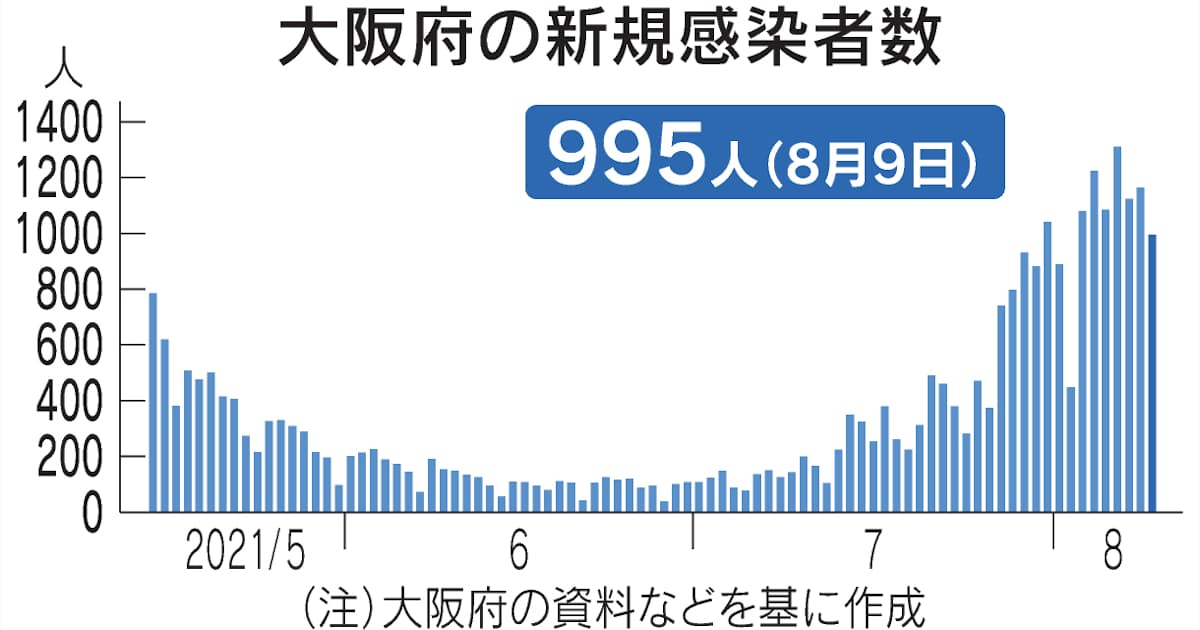 新型コロナ 大阪府 9日の新規感染995人 月曜で過去最多 日本経済新聞 新型コロナ 大阪府 9日の新規感染995人 月曜で過去最多 日本経済新聞