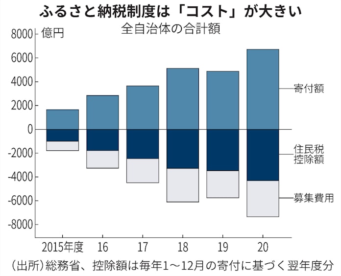 勝者なき財源争奪戦 ふるさと納税 過去最高 の死角 日本経済新聞 勝者なき財源争奪戦 ふるさと納税 過去最高 の死角 日本経済新聞