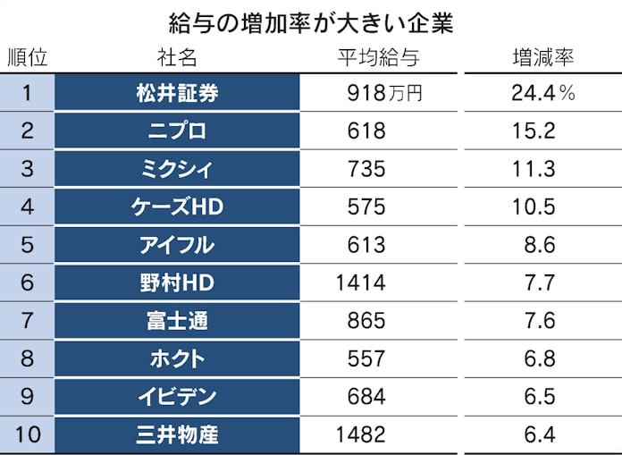 新型コロナ キーエンス 年収1751万円で首位 賞与を毎月支給 日本経済新聞 新型コロナ キーエンス 年収1751万円で首位 賞与を毎月支給 日本経済新聞