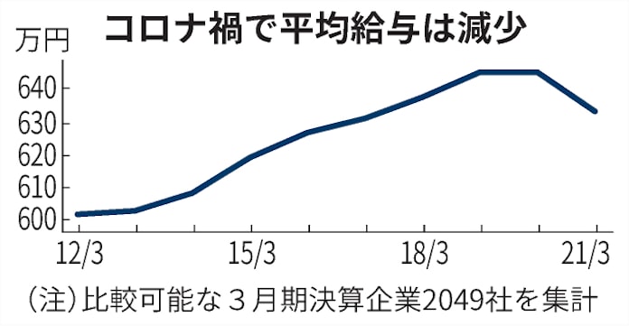 新型コロナ キーエンス 年収1751万円で首位 賞与を毎月支給 日本経済新聞 新型コロナ キーエンス 年収1751万円で首位 賞与を毎月支給 日本経済新聞