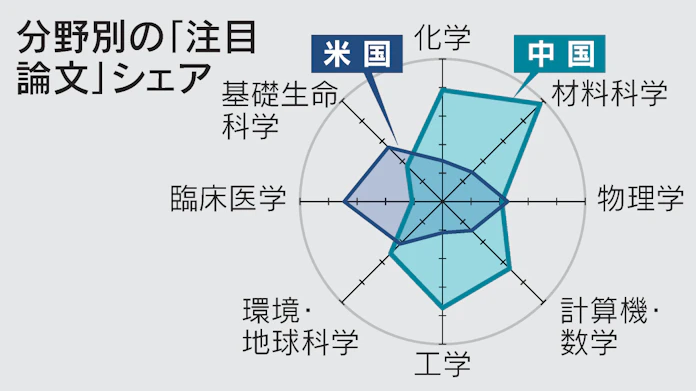 中国論文 質でも米抜き首位 自然科学8分野中の5分野 日本経済新聞