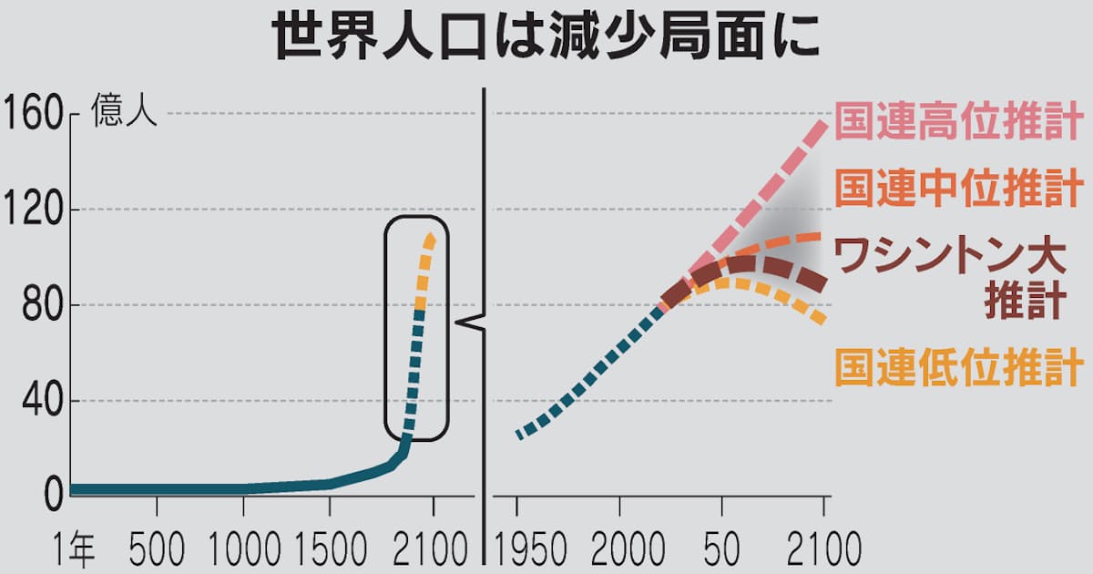 人類史 迫る初の人口減少 繁栄の方程式問い直す 日本経済新聞