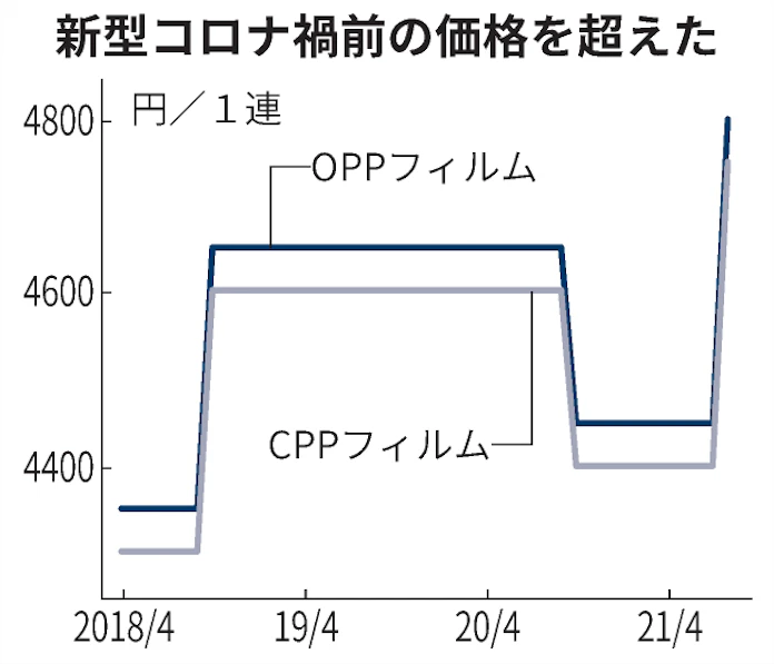 包装フィルム3年ぶり上昇 食品向け堅調 樹脂高を転嫁 日本経済新聞