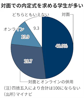 22年卒の学生 内定式は対面で 48 民間調べ 日本経済新聞