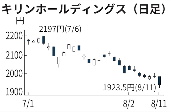 キリンhd 年初来安値 ミャンマー事業の減損嫌気 日本経済新聞
