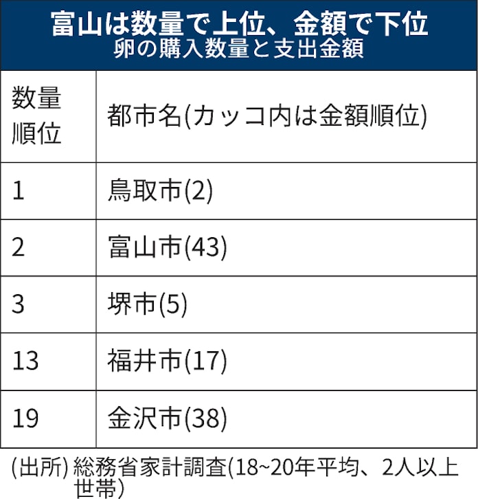 卵1パック60円 富山のスーパー競争 消費を喚起 日本経済新聞 卵1パック60円 富山のスーパー競争 消費を喚起 日本経済新聞