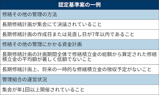 日本公寓管理计划出台认定制度(图1)