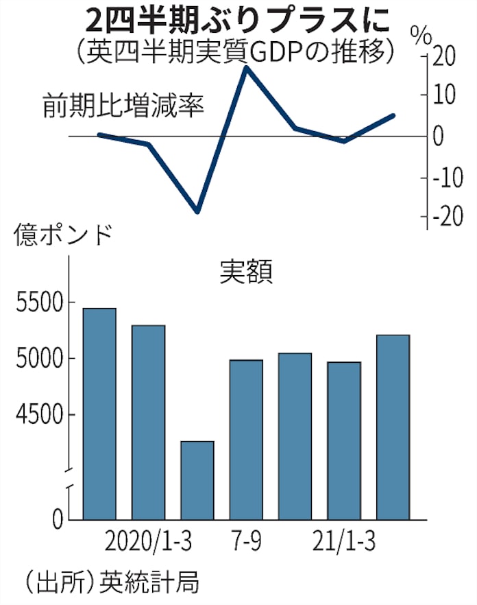英gdp 4 6月4 8 増 主要国で伸び率突出 日本経済新聞 英gdp 4 6月4 8 増 主要国で伸び率突出 日本経済新聞
