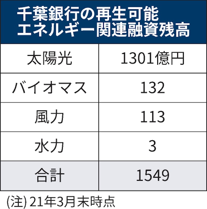 千葉銀行 中小企業向けsdgs金融商品を開発 日本経済新聞 千葉銀行 中小企業向けsdgs金融商品を開発 日本経済新聞