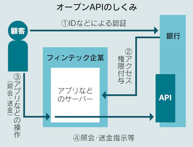 Apiとは 金融サービス 低コストで 日本経済新聞 Apiとは 金融サービス 低コストで 日本経済新聞
