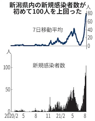 新型コロナ 新潟の感染者 過去最多に 初の100人超 日本経済新聞 新型コロナ 新潟の感染者 過去最多に 初の100人超 日本経済新聞