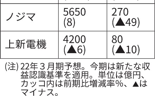 ケーズホールディングス のニュース一覧 日本経済新聞 ケーズホールディングス のニュース一覧 日本経済新聞